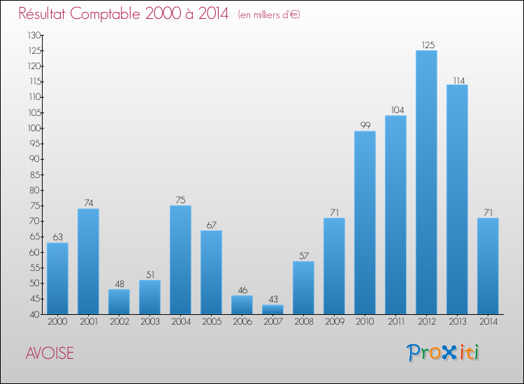 Evolution du résultat comptable pour la commune de AVOISE de 2000 à 2014 Evolution du résultat comptable pour AVOISE de 2000 à 2014