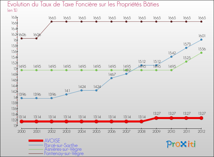 Evolution du taux de la taxe foncière sur le bati pour AVOISE et les communes proches de 2000 à 2012 Comparaison des taux de taxe foncière sur le bati pour AVOISE et les communes voisines de 2000 à 2012