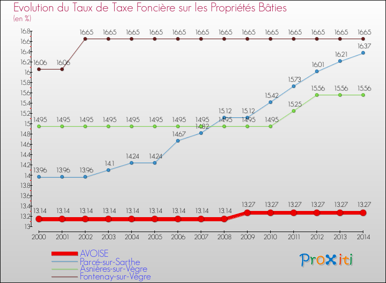 Evolution du taux de la taxe foncière sur le bati pour AVOISE et les communes proches de 2000 à 2014 Comparaison des taux de taxe foncière sur le bati pour AVOISE et les communes voisines de 2000 à 2014