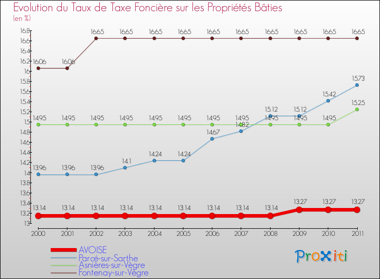 Evolution du taux de la taxe foncière sur le bati pour AVOISE et les communes proches Comparaison des taux de taxe foncière sur le bati pour AVOISE et les communes voisines