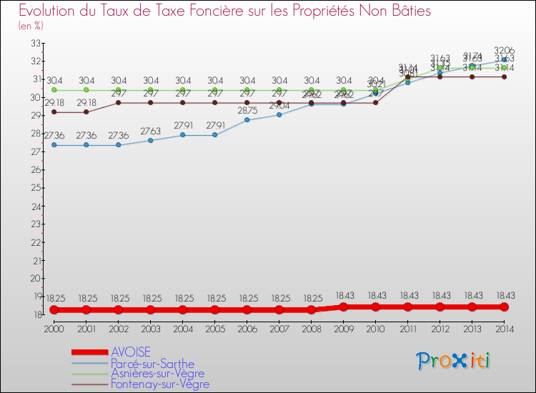Evolution du taux de la taxe foncière sur les immeubles et terrains non batis pour AVOISE et les communes proches de 2000 à 2014 Comparaison des taux de la taxe foncière sur les immeubles et terrains non batis pour AVOISE et les communes voisines de 2000 à 2014