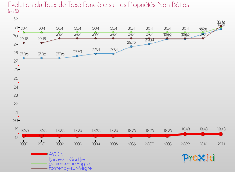 Evolution du taux de la taxe foncière sur les immeubles et terrains non batis pour AVOISE et les communes proches Comparaison des taux de la taxe foncière sur les immeubles et terrains non batis pour AVOISE et les communes voisines