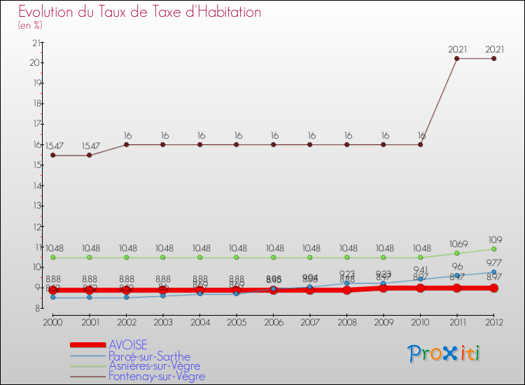 Evolution du taux de la taxe d'habitation pour AVOISE et les communes proches Comparaison des taux de la taxe d'habitation pour AVOISE et les communes voisines