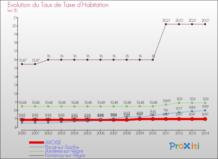 Evolution du taux de la taxe d'habitation pour AVOISE et les communes proches de 2000 à 2014 Comparaison des taux de la taxe d'habitation pour AVOISE et les communes voisines de 2000 à 2014