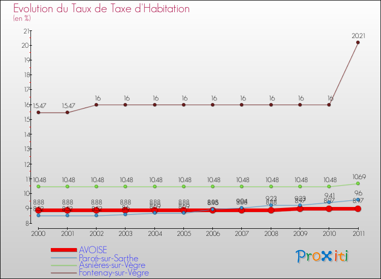 Evolution du taux de la taxe d'habitation pour AVOISE et les communes proches Comparaison des taux de la taxe d'habitation pour AVOISE et les communes voisines