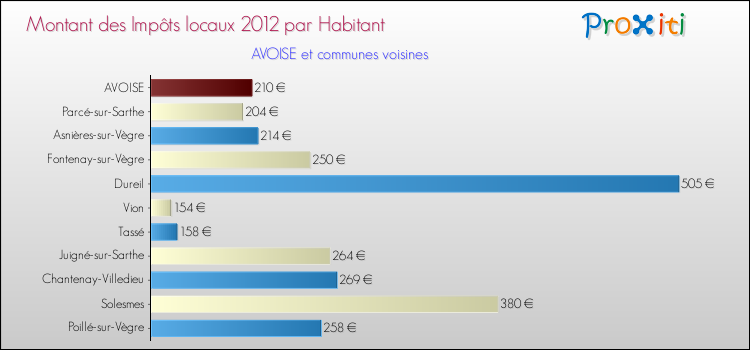 Montant des impôts locaux par Habitant pour AVOISE et les communes proches Comparaison des impôts locaux par habitant pour AVOISE et les communes voisines