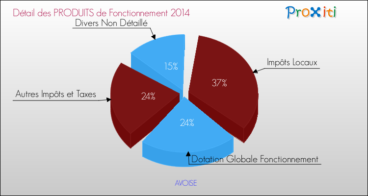 Décomposition du Budget de Fonctionnement 2014 de la commune de AVOISE Budget de Fonctionnement 2014 pour la commune de AVOISE