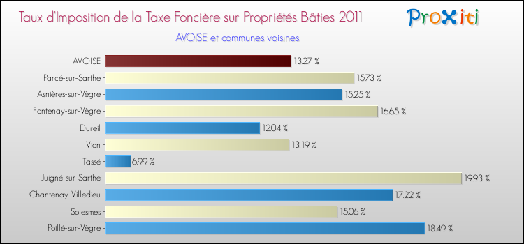 Taux d'imposition de la taxe foncière sur le bati 2011 pour AVOISE et les communes proches Comparaison des taux d'imposition de la taxe foncière sur le bati 2011 pour AVOISE et les communes voisines