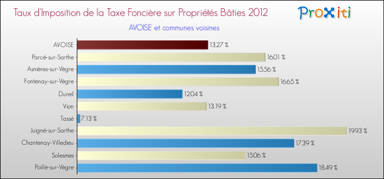 Taux d'imposition de la taxe foncière sur le bati 2012 pour AVOISE et les communes proches Comparaison des taux d'imposition de la taxe foncière sur le bati 2012 pour AVOISE et les communes voisines