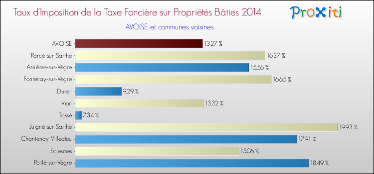 Taux d'imposition de la taxe foncière sur le bati 2014 pour AVOISE et les communes proches Comparaison des taux d'imposition de la taxe foncière sur le bati 2014 pour AVOISE et les communes voisines