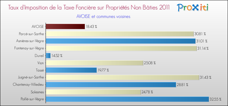Taux d'imposition de la taxe foncière sur les immeubles et terrains non batis 2011 pour AVOISE et les communes proches Comparaison des taux d'imposition de la taxe foncière sur les immeubles et terrains non batis 2011 pour AVOISE et les communes voisines