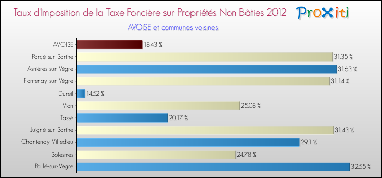 Taux d'imposition de la taxe foncière sur les immeubles et terrains non batis 2012 pour AVOISE et les communes proches Comparaison des taux d'imposition de la taxe foncière sur les immeubles et terrains non batis 2012 pour AVOISE et les communes voisines