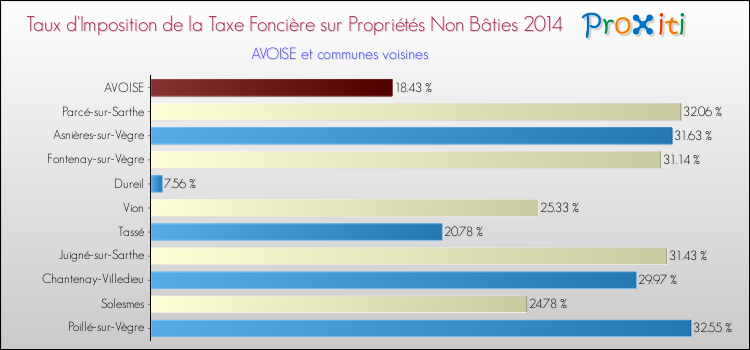 Taux d'imposition de la taxe foncière sur les immeubles et terrains non batis 2014 pour AVOISE et les communes proches Comparaison des taux d'imposition de la taxe foncière sur les immeubles et terrains non batis 2014 pour AVOISE et les communes voisines