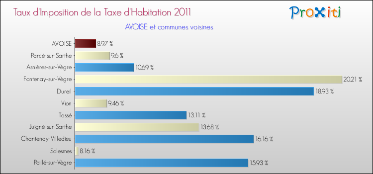 Taux d'imposition de la taxe d'habitation 2011 pour AVOISE et les communes proches Comparaison des taux d'imposition de la taxe d'habitation 2011 pour AVOISE et les communes voisines