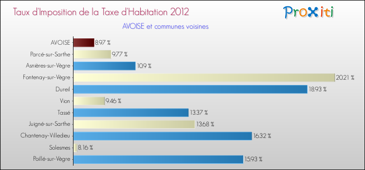 Taux d'imposition de la taxe d'habitation 2012 pour AVOISE et les communes proches Comparaison des taux d'imposition de la taxe d'habitation 2012 pour AVOISE et les communes voisines