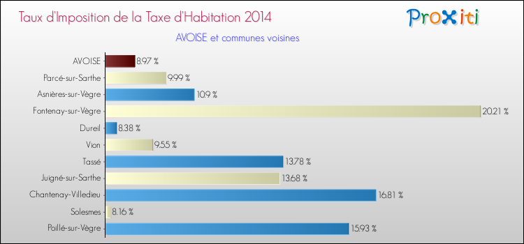 Taux d'imposition de la taxe d'habitation 2014 pour AVOISE et les communes proches Comparaison des taux d'imposition de la taxe d'habitation 2014 pour AVOISE et les communes voisines