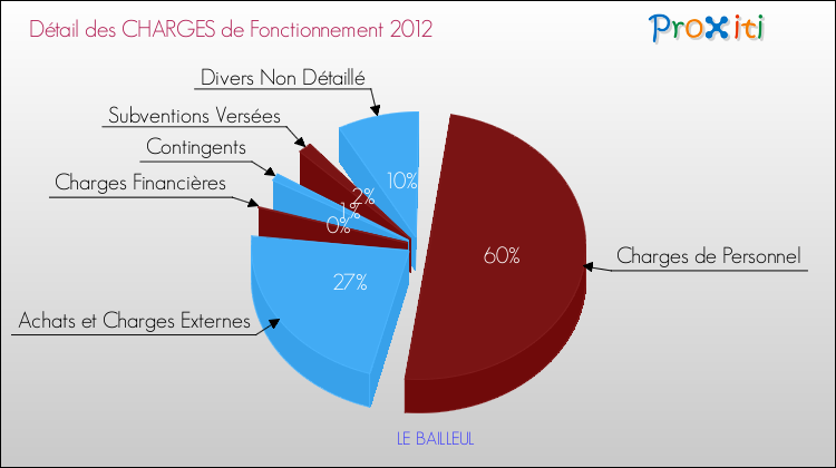 Décomposition des Charges de Fonctionnement 2012 de la commune de LE BAILLEUL Charges de Fonctionnement 2012 pour la commune de LE BAILLEUL