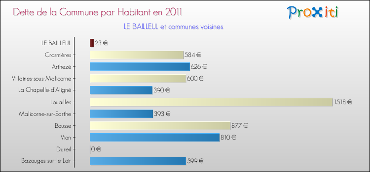 Dette par habitant de la commune en 2011 pour LE BAILLEUL et les communes proches Comparaison de la dette par habitant de la commune en 2011 pour LE BAILLEUL et les communes voisines