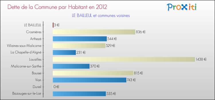 Dette par habitant de la commune en 2012 pour LE BAILLEUL et les communes proches Comparaison de la dette par habitant de la commune en 2012 pour LE BAILLEUL et les communes voisines
