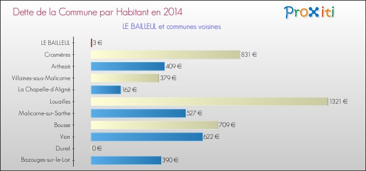 Dette par habitant de la commune en 2014 pour LE BAILLEUL et les communes proches Comparaison de la dette par habitant de la commune en 2014 pour LE BAILLEUL et les communes voisines