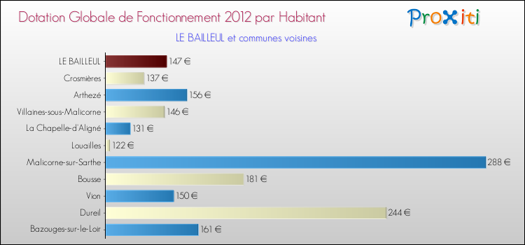Montant des dotations globales de fonctionnement DGF par Habitant pour LE BAILLEUL et les communes proches Comparaison des des dotations globales de fonctionnement DGF par habitant pour LE BAILLEUL et les communes voisines