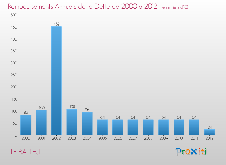 Evolution de l'annuité de la dette pour la commune de LE BAILLEUL de 2000 à 2012 Annuités de la dette pour LE BAILLEUL de 2000 à 2012