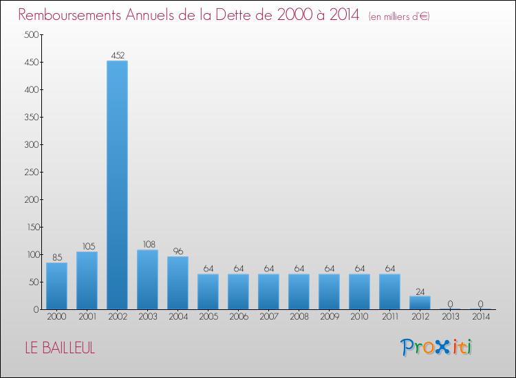 Evolution de l'annuité de la dette pour la commune de LE BAILLEUL de 2000 à 2014 Annuités de la dette pour LE BAILLEUL de 2000 à 2014