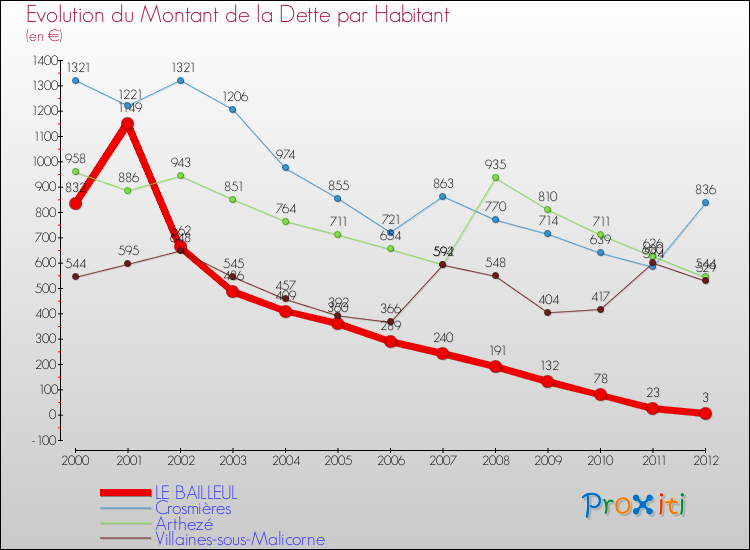 Evolution de la dette par habitant pour la commune de LE BAILLEUL et les communes proches de 2000 à 2012 Comparaison de la dette par habitant pour LE BAILLEUL et les communes voisines de 2000 à 2012