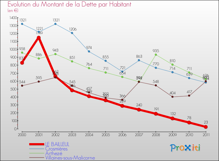 Evolution de la dette par habitant pour la commune de LE BAILLEUL et les communes proches Comparaison de la dette par habitant pour LE BAILLEUL et les communes voisines