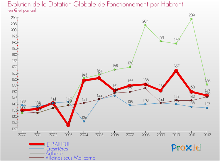 Evolution et montant de la dotation globale de fonctionnement par Habitant pour LE BAILLEUL et les communes proches Comparaison des dotations globales de fonctionnement par habitant pour LE BAILLEUL et les communes voisines