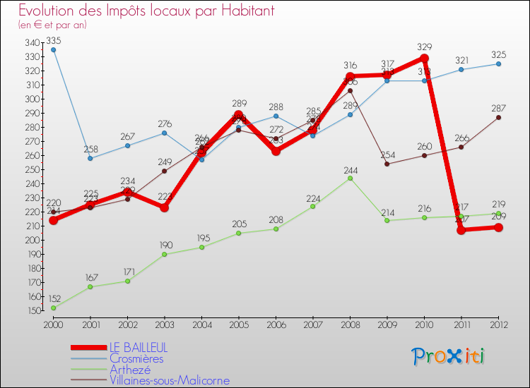 Evolution et montant des impôts locaux par Habitant pour LE BAILLEUL et les communes proches Comparaison des impôts locaux par habitant pour LE BAILLEUL et les communes voisines