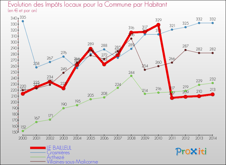 Evolution et montant des impôts locaux par Habitant pour LE BAILLEUL et les communes proches de 2000 à 2014 Comparaison des impôts locaux par habitant pour LE BAILLEUL et les communes voisines de 2000 à 2014