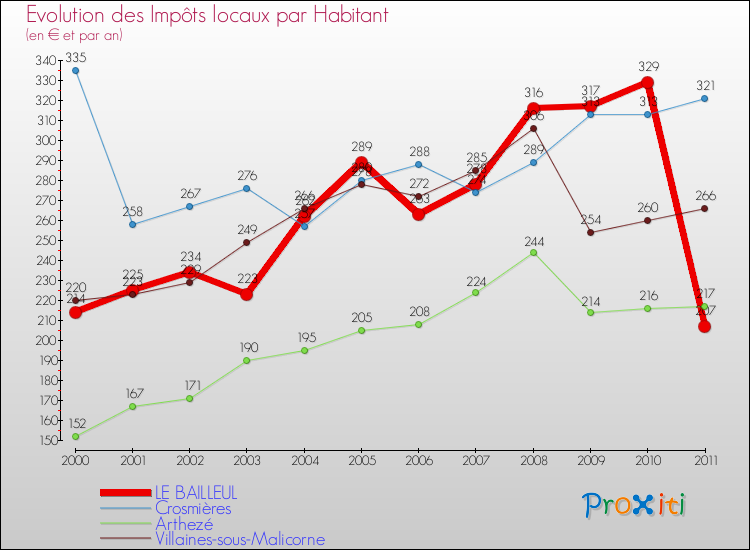 Evolution et montant des impôts locaux par Habitant pour LE BAILLEUL et les communes proches Comparaison des impôts locaux par habitant pour LE BAILLEUL et les communes voisines