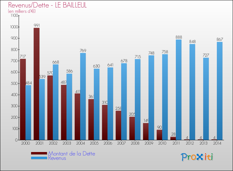 Evolution comparée de la dette et des revenus pour la commune de LE BAILLEUL de 2000 à 2014 Comparaison de la dette et des revenus pour LE BAILLEUL de 2000 à 2014