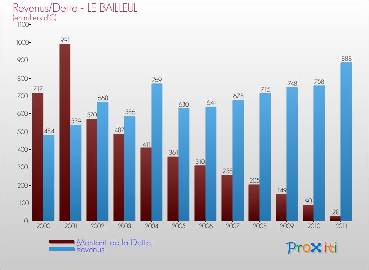 Evolution comparée de la dette et des revenus pour la commune de LE BAILLEUL de 2000 à 2011 Comparaison de la dette et des revenus pour LE BAILLEUL de 2000 à 2011