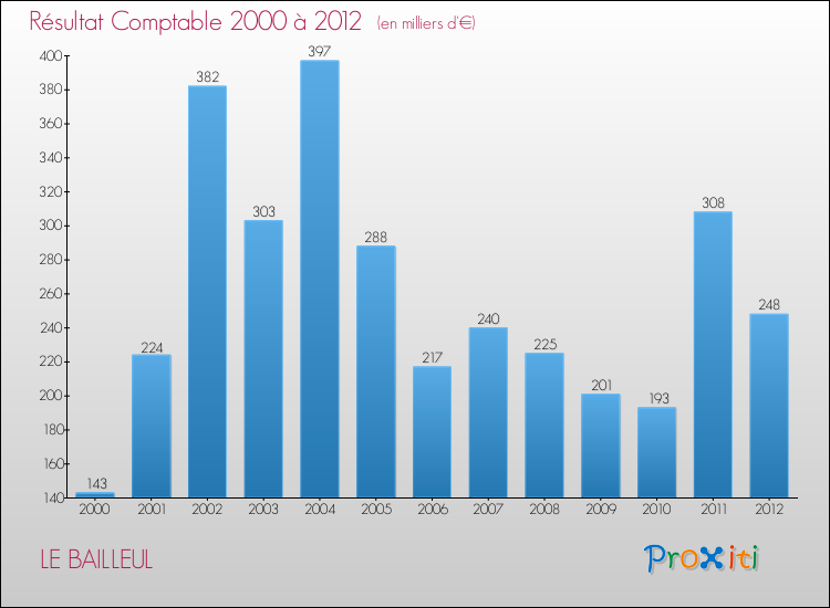 Evolution du résultat comptable pour la commune de LE BAILLEUL de 2000 à 2012 Evolution du résultat comptable pour LE BAILLEUL de 2000 à 2012
