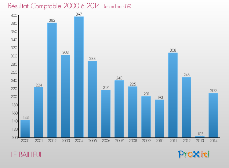 Evolution du résultat comptable pour la commune de LE BAILLEUL de 2000 à 2014 Evolution du résultat comptable pour LE BAILLEUL de 2000 à 2014