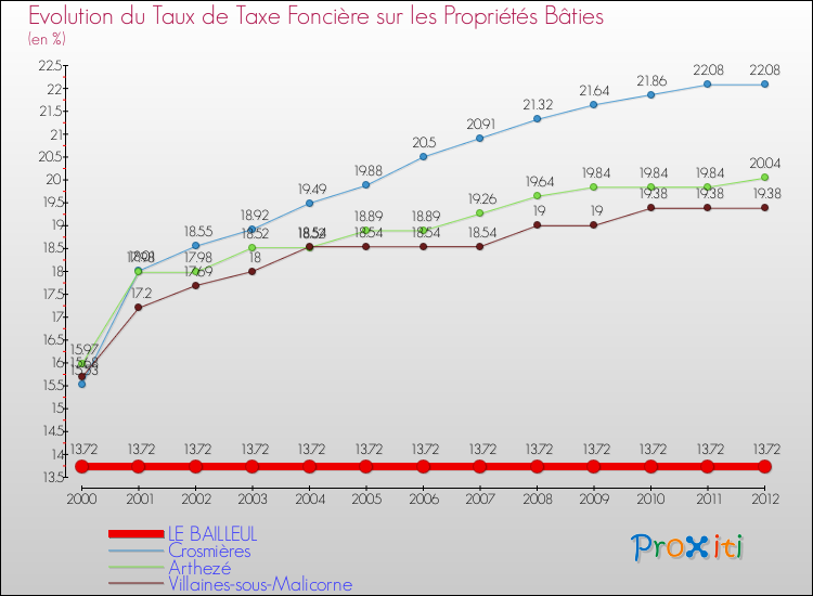 Evolution du taux de la taxe foncière sur le bati pour LE BAILLEUL et les communes proches de 2000 à 2012 Comparaison des taux de taxe foncière sur le bati pour LE BAILLEUL et les communes voisines de 2000 à 2012