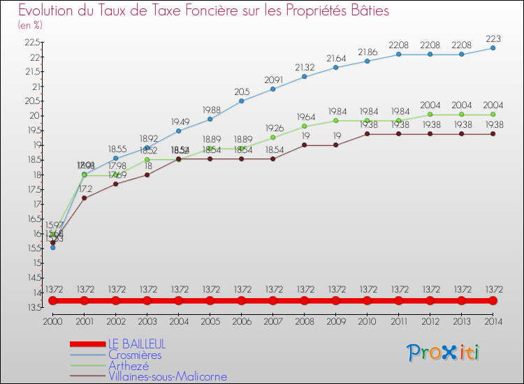 Evolution du taux de la taxe foncière sur le bati pour LE BAILLEUL et les communes proches de 2000 à 2014 Comparaison des taux de taxe foncière sur le bati pour LE BAILLEUL et les communes voisines de 2000 à 2014