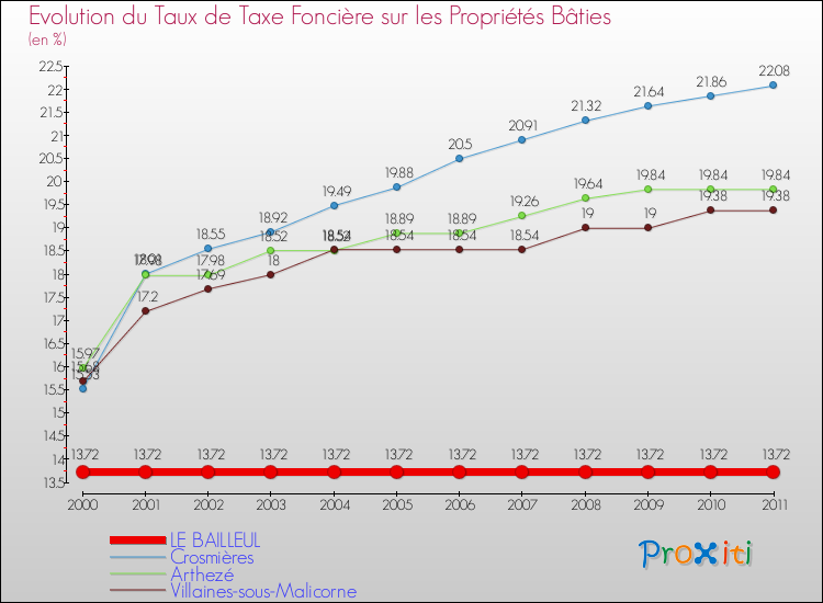 Evolution du taux de la taxe foncière sur le bati pour LE BAILLEUL et les communes proches Comparaison des taux de taxe foncière sur le bati pour LE BAILLEUL et les communes voisines