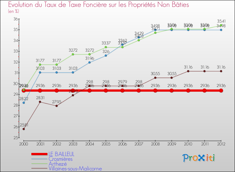 Evolution du taux de la taxe foncière sur les immeubles et terrains non batis pour LE BAILLEUL et les communes proches de 2000 à 2012 Comparaison des taux de la taxe foncière sur les immeubles et terrains non batis pour LE BAILLEUL et les communes voisines de 2000 à 2012