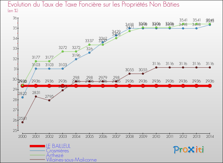 Evolution du taux de la taxe foncière sur les immeubles et terrains non batis pour LE BAILLEUL et les communes proches de 2000 à 2014 Comparaison des taux de la taxe foncière sur les immeubles et terrains non batis pour LE BAILLEUL et les communes voisines de 2000 à 2014