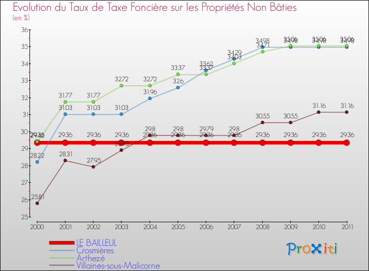 Evolution du taux de la taxe foncière sur les immeubles et terrains non batis pour LE BAILLEUL et les communes proches Comparaison des taux de la taxe foncière sur les immeubles et terrains non batis pour LE BAILLEUL et les communes voisines