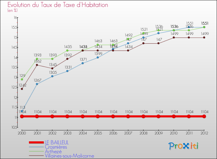 Evolution du taux de la taxe d'habitation pour LE BAILLEUL et les communes proches Comparaison des taux de la taxe d'habitation pour LE BAILLEUL et les communes voisines