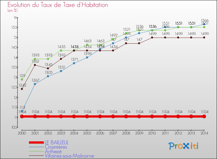 Evolution du taux de la taxe d'habitation pour LE BAILLEUL et les communes proches de 2000 à 2014 Comparaison des taux de la taxe d'habitation pour LE BAILLEUL et les communes voisines de 2000 à 2014