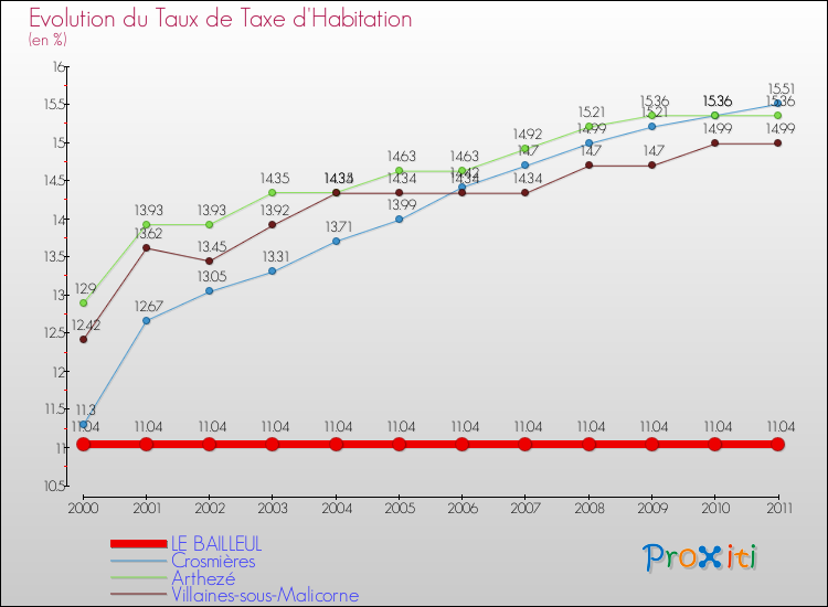 Evolution du taux de la taxe d'habitation pour LE BAILLEUL et les communes proches Comparaison des taux de la taxe d'habitation pour LE BAILLEUL et les communes voisines