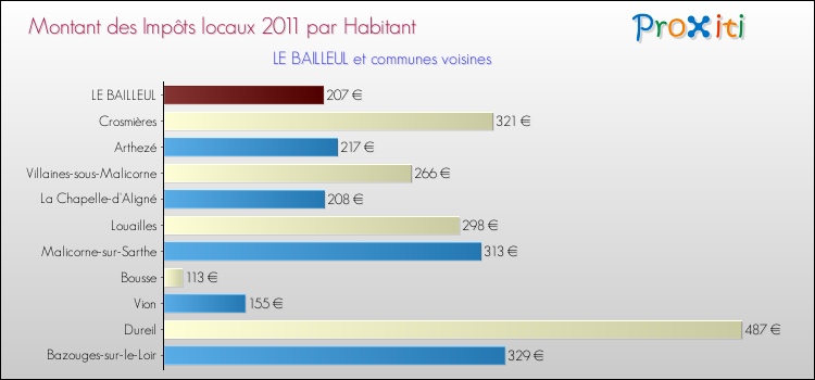 Montant des impôts locaux par Habitant pour LE BAILLEUL et les communes proches Comparaison des impôts locaux par habitant pour LE BAILLEUL et les communes voisines