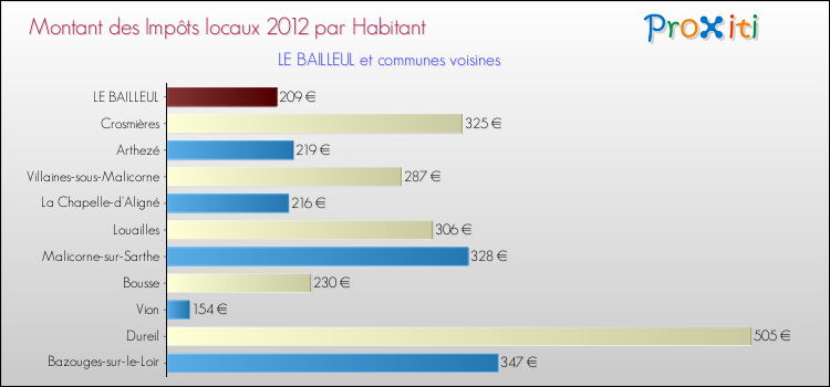 Montant des impôts locaux par Habitant pour LE BAILLEUL et les communes proches Comparaison des impôts locaux par habitant pour LE BAILLEUL et les communes voisines
