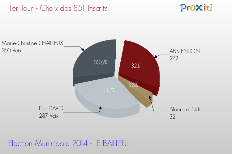 Résultats par rapport aux inscrits au 1er Tour des Elections Municipales 2014 de la commune de LE BAILLEUL Elections Municipales 2014 - Résultats par rapport aux inscrits au 1er Tour pour la commune de LE BAILLEUL