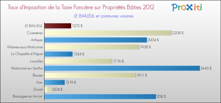 Taux d'imposition de la taxe foncière sur le bati 2012 pour LE BAILLEUL et les communes proches Comparaison des taux d'imposition de la taxe foncière sur le bati 2012 pour LE BAILLEUL et les communes voisines
